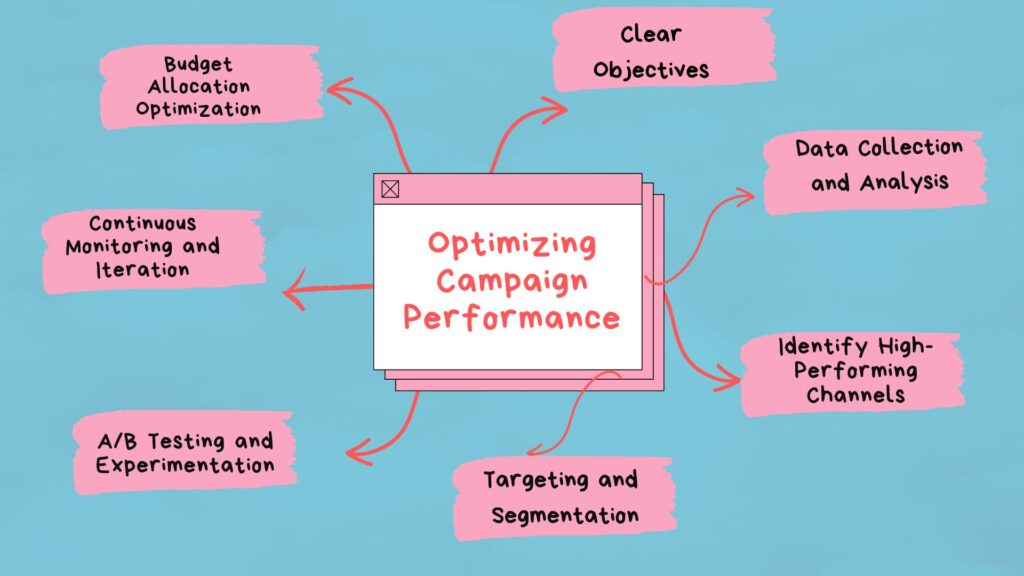 Channel marketing-optimizing campaign performance