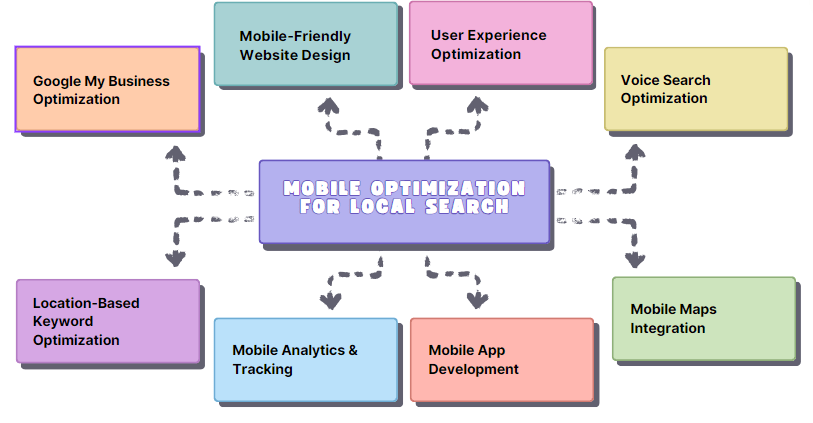 Mobile Optimization for local seo 